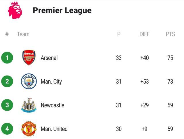 【英超】完！哈兰德反哺德布劳内×2！曼城4比1阿森纳