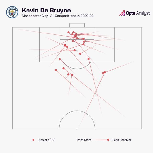 1682544846658056648.jpg FuqnS5iWYAIOSF1德布劳内助攻图.jpg